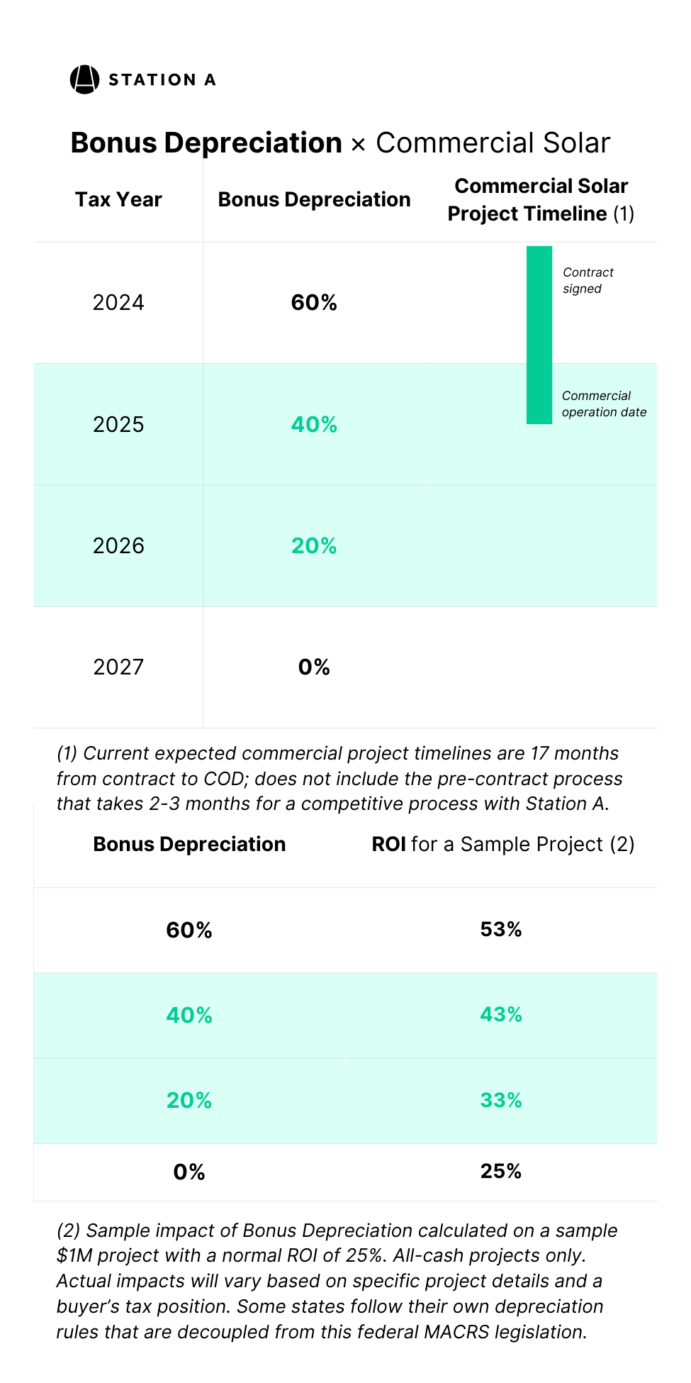 What is Bonus Depreciation and how does it impact my decarbonization plan?